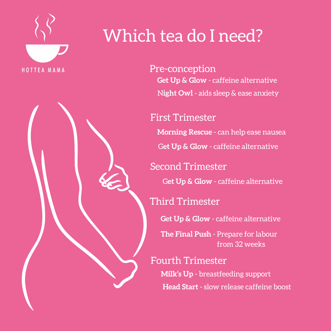 Infographic showing pregnant lady outline and listing which tea is needed in which trimester