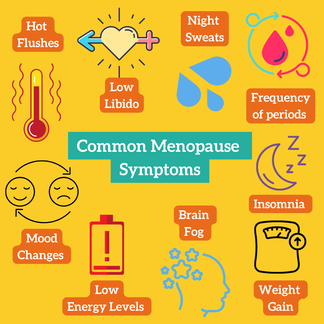 Infographic on a yellow background showing the common symptoms of menopause, hot flushes, low libido, night sweats, frequency of periods, insomnia, weight gain, brain fog, low energy levels and mood changes.