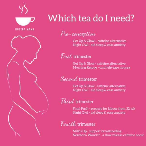 Infographic showing pregnant lady outline and listing which tea is needed in which trimester